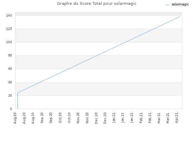 Graphe du Score Total pour solarmagic