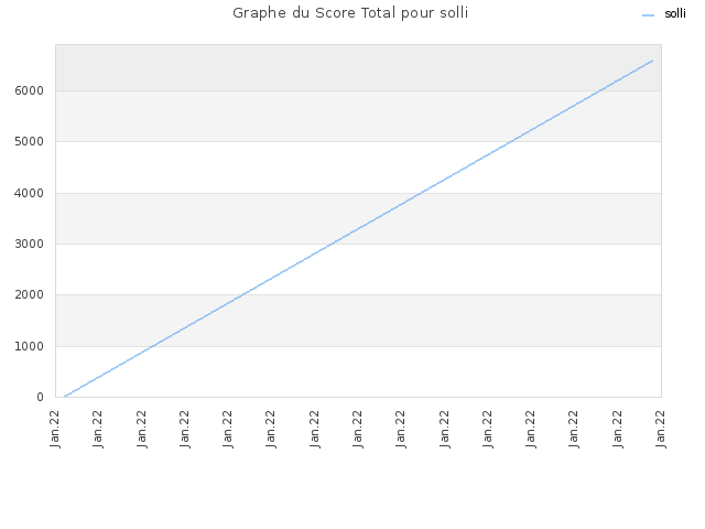 Graphe du Score Total pour solli