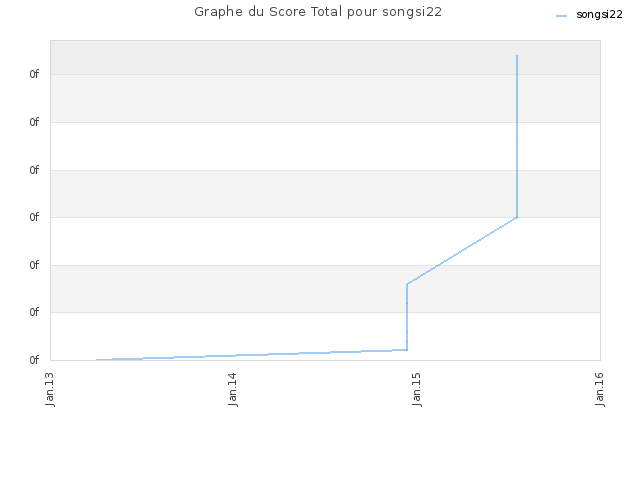 Graphe du Score Total pour songsi22