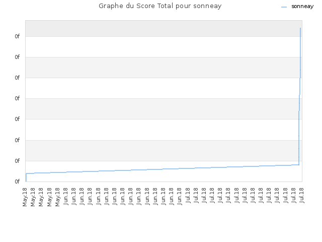 Graphe du Score Total pour sonneay