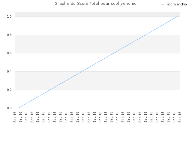 Graphe du Score Total pour soohyenchio