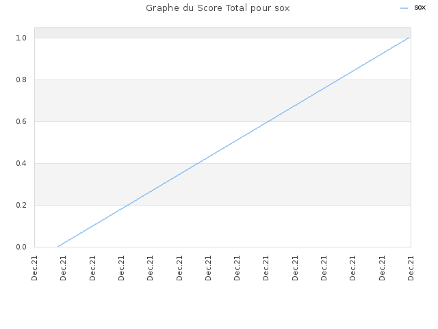 Graphe du Score Total pour sox