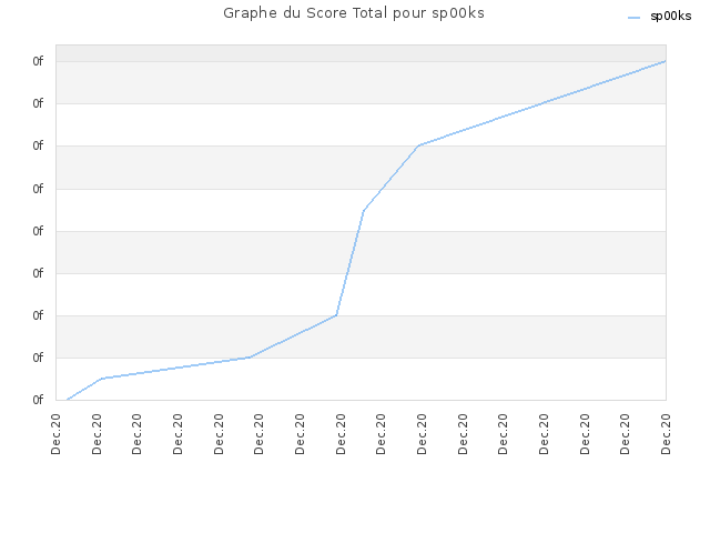 Graphe du Score Total pour sp00ks