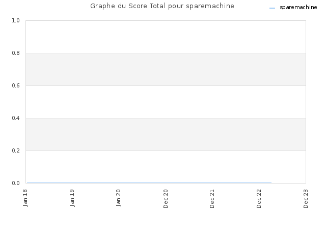 Graphe du Score Total pour sparemachine
