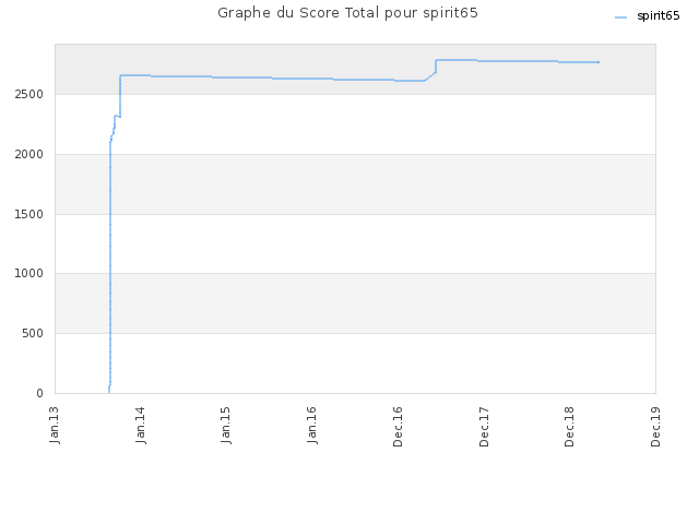 Graphe du Score Total pour spirit65