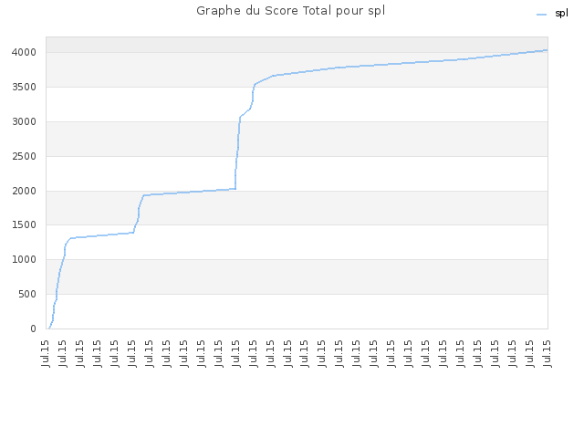 Graphe du Score Total pour spl
