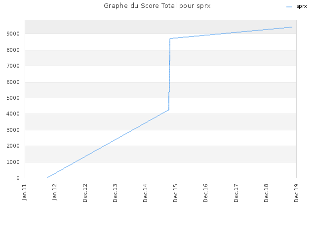 Graphe du Score Total pour sprx