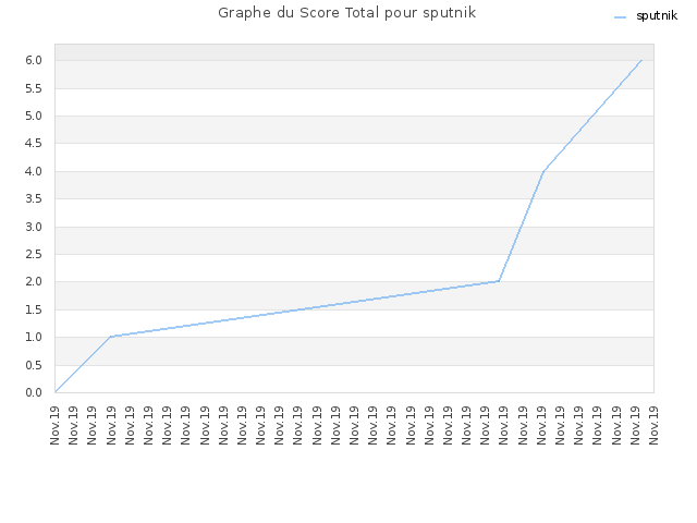 Graphe du Score Total pour sputnik