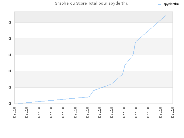 Graphe du Score Total pour spyderthu