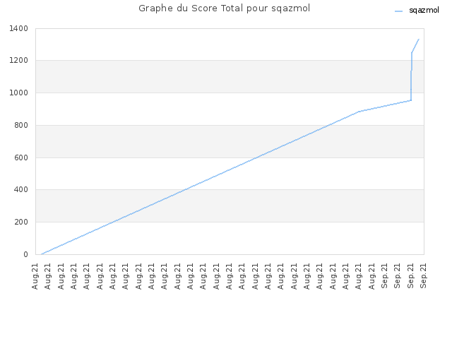 Graphe du Score Total pour sqazmol