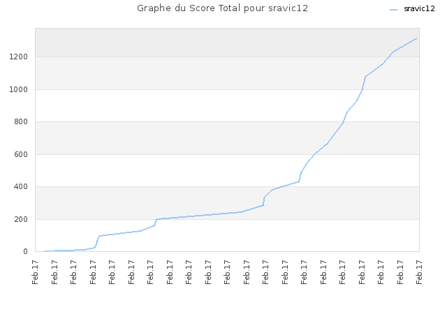 Graphe du Score Total pour sravic12