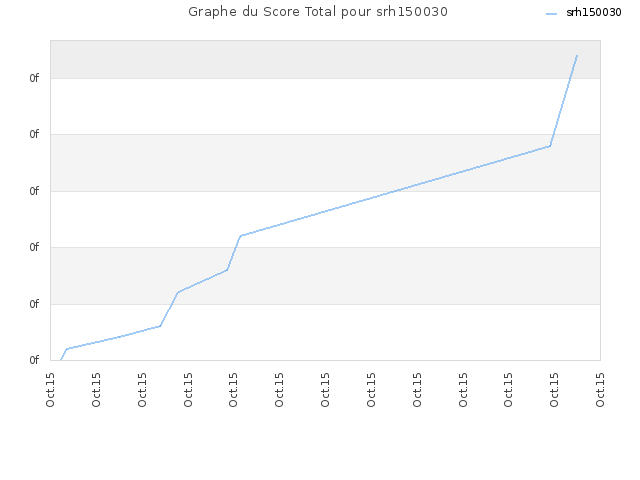 Graphe du Score Total pour srh150030