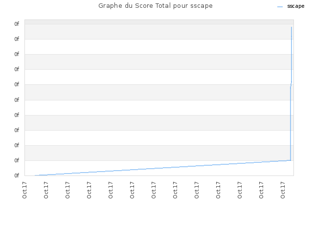 Graphe du Score Total pour sscape