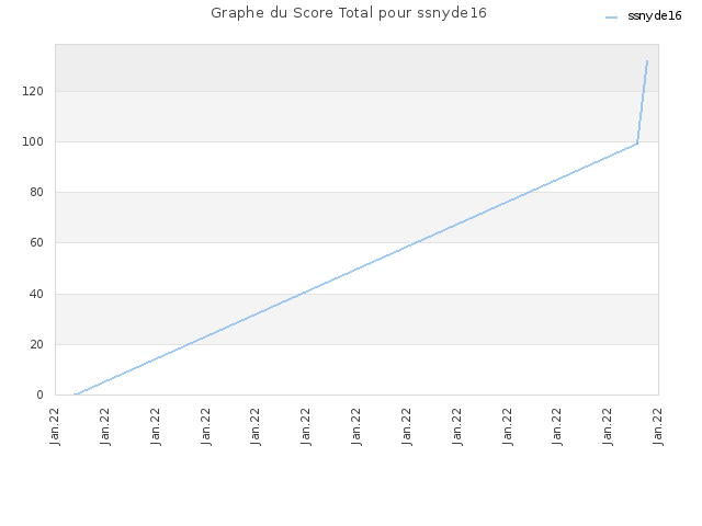 Graphe du Score Total pour ssnyde16