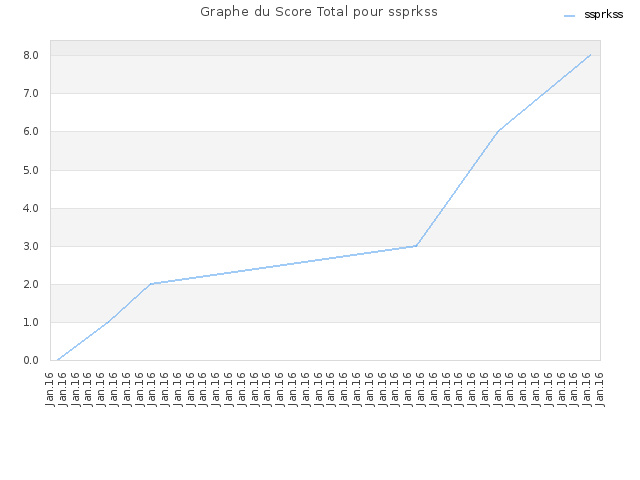 Graphe du Score Total pour ssprkss