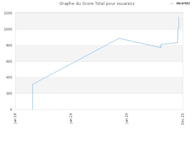 Graphe du Score Total pour ssuarezz