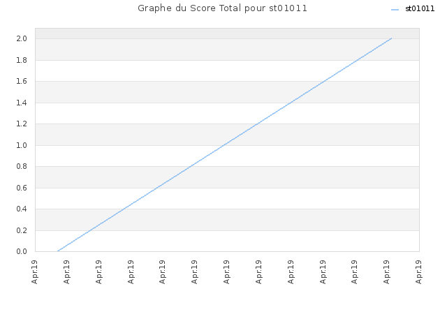 Graphe du Score Total pour st01011