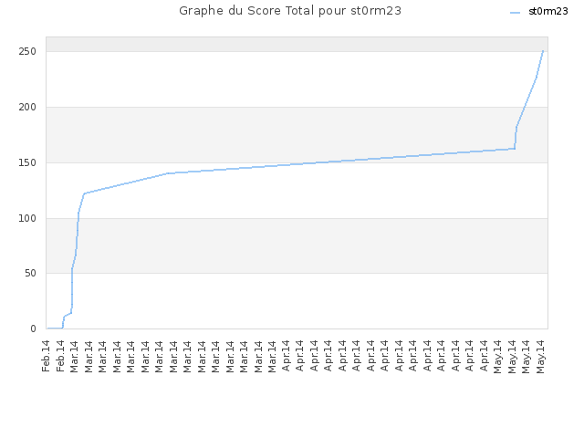 Graphe du Score Total pour st0rm23