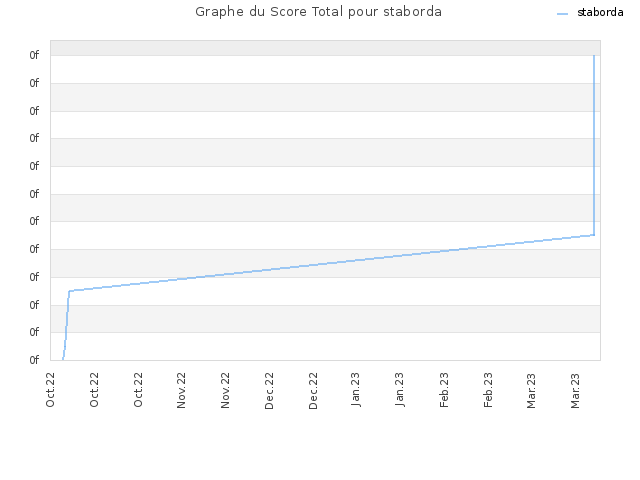 Graphe du Score Total pour staborda