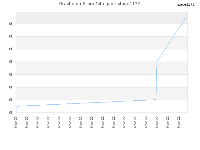 Graphe du Score Total pour stage1172