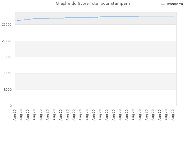 Graphe du Score Total pour stamparm