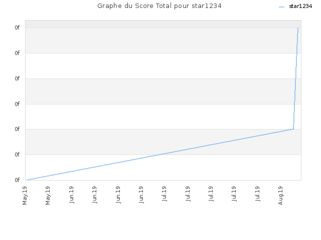 Graphe du Score Total pour star1234