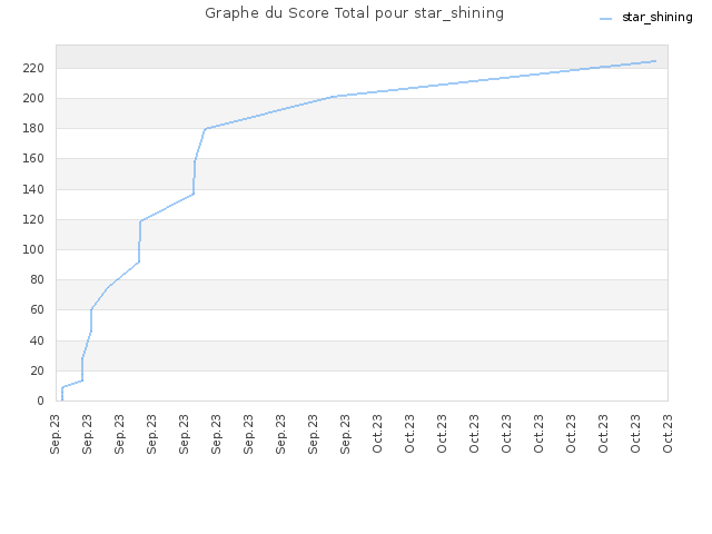 Graphe du Score Total pour star_shining