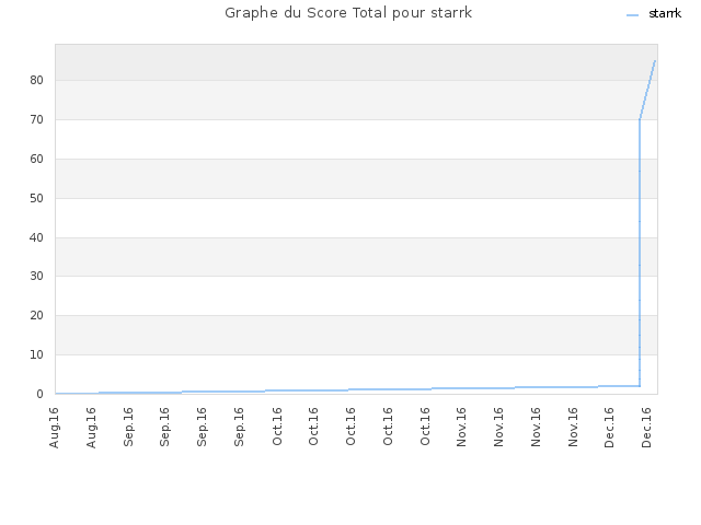 Graphe du Score Total pour starrk