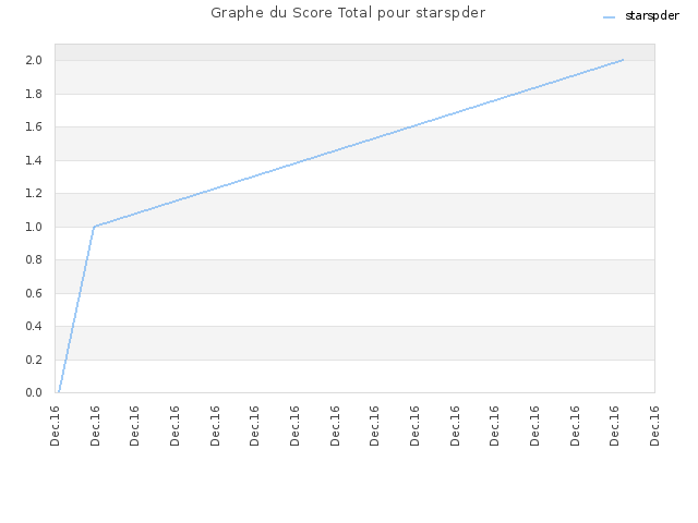 Graphe du Score Total pour starspder