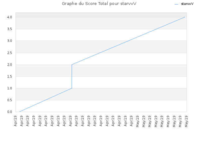 Graphe du Score Total pour starvvV