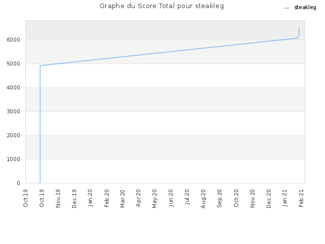 Graphe du Score Total pour steakleg
