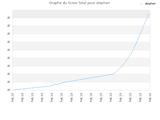 Graphe du Score Total pour stephen