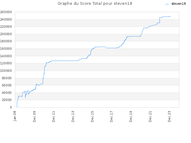 Graphe du Score Total pour steven18