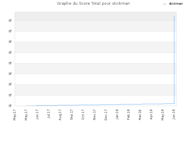 Graphe du Score Total pour stickman