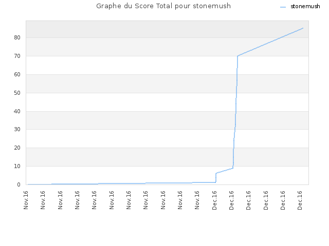 Graphe du Score Total pour stonemush