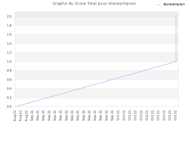 Graphe du Score Total pour stonesimpson