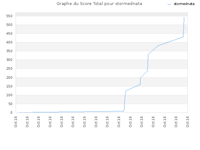 Graphe du Score Total pour stormednata