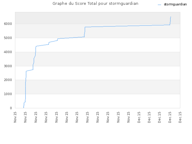Graphe du Score Total pour stormguardian