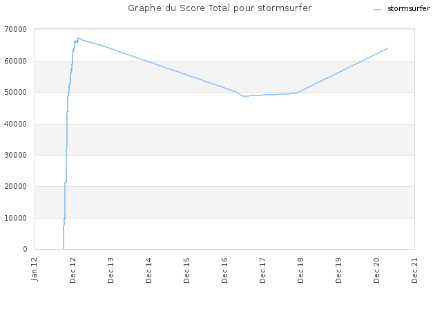 Graphe du Score Total pour stormsurfer