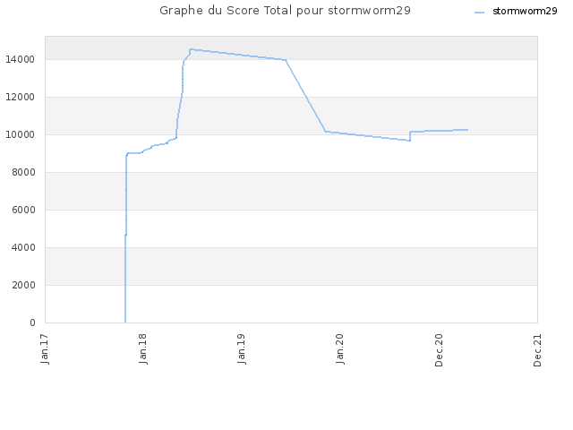 Graphe du Score Total pour stormworm29