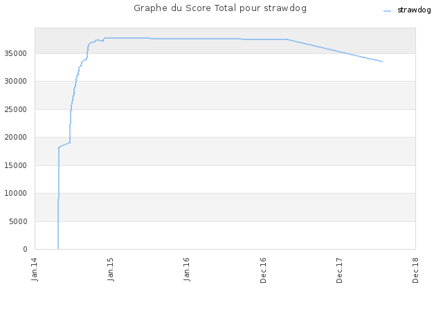 Graphe du Score Total pour strawdog
