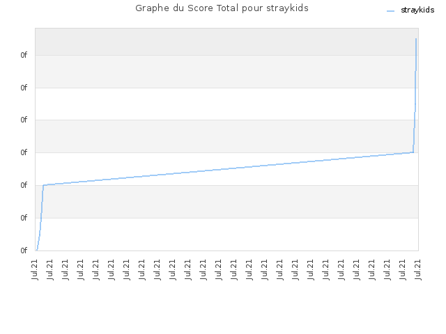 Graphe du Score Total pour straykids