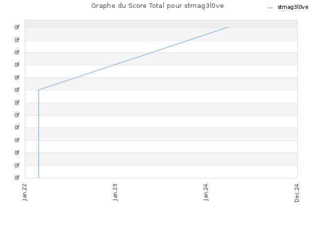 Graphe du Score Total pour strnag3l0ve
