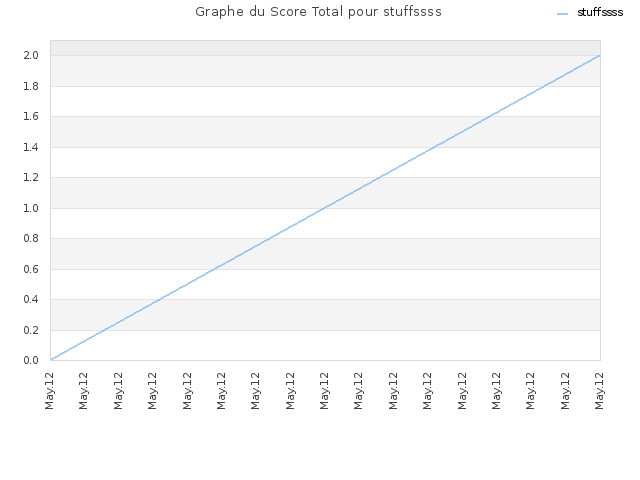 Graphe du Score Total pour stuffssss