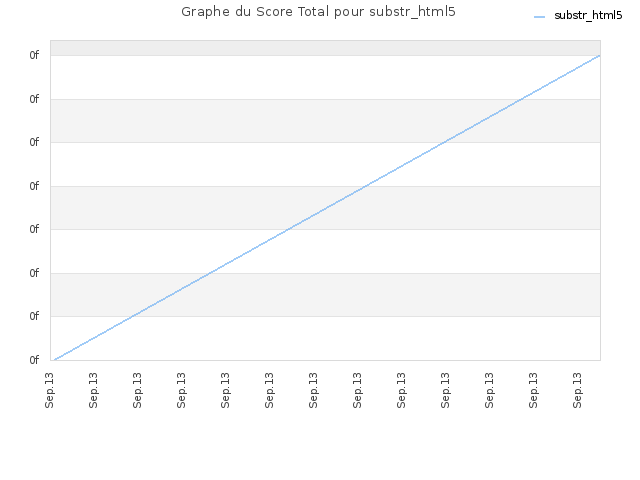Graphe du Score Total pour substr_html5
