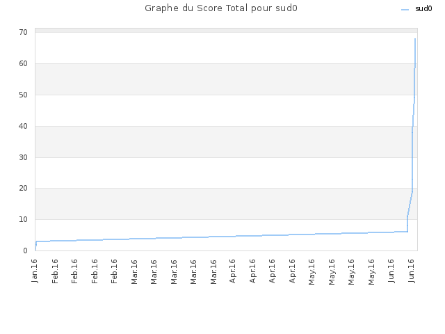 Graphe du Score Total pour sud0
