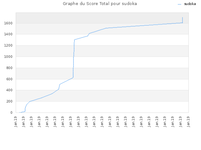 Graphe du Score Total pour sudoka