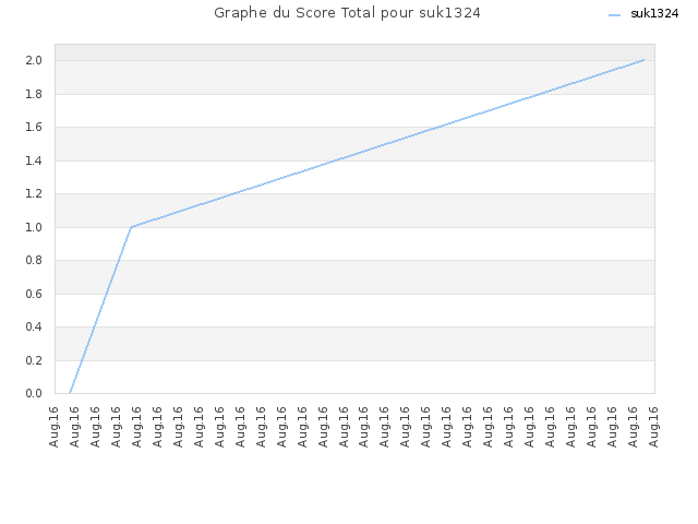 Graphe du Score Total pour suk1324