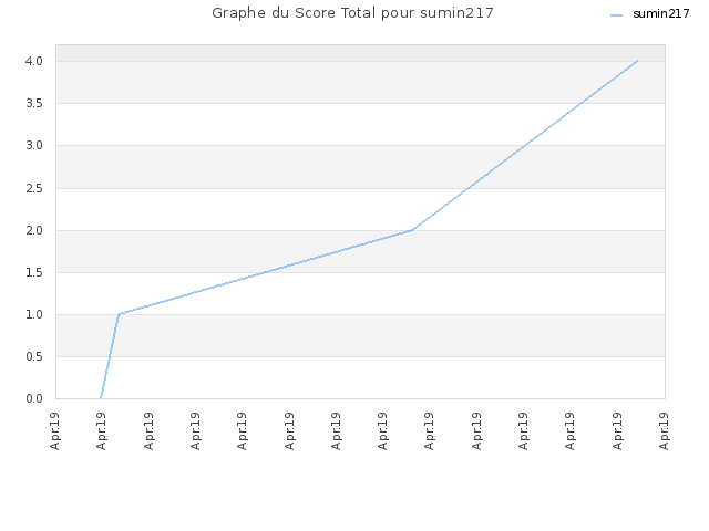 Graphe du Score Total pour sumin217
