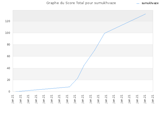 Graphe du Score Total pour sumukhvaze